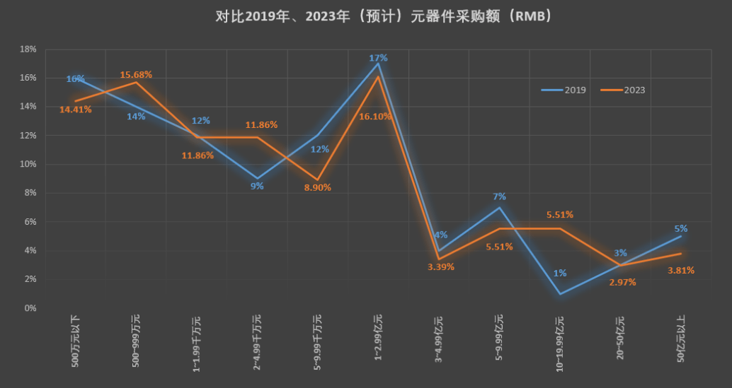 皇冠信用网占成代理_2023Q1制造类企业采购情况如何皇冠信用网占成代理？