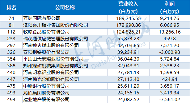 皇冠信用网登1_漯河1家登榜皇冠信用网登1！最新中国上市公司500强出炉