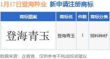 皇冠登1登2登3申请_登海种业新提交“登海青玉”商标注册申请