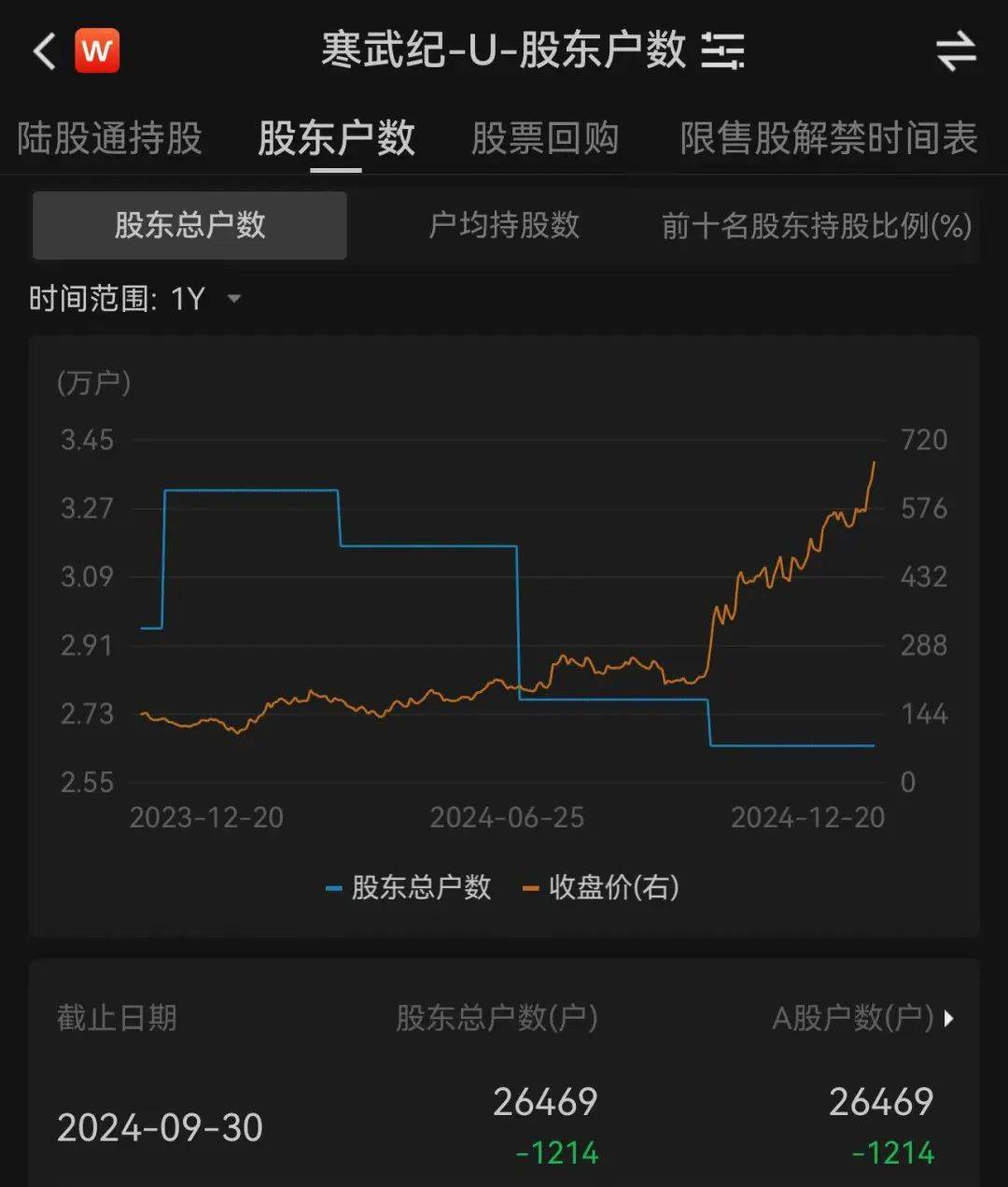 welcome皇冠注册_近3万股民嗨了！股价飙涨到675元welcome皇冠注册，市值突破2800亿元，南昌首富陈天石身家跟着暴涨至800亿元！