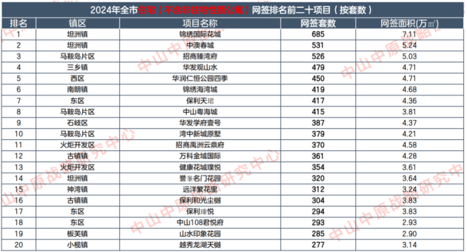 皇冠信用网股东_“9块9首付买精装房皇冠信用网股东，月供最低不到3000元”！中山一开发商放大招，此前高峰时部分楼盘单价超3万元