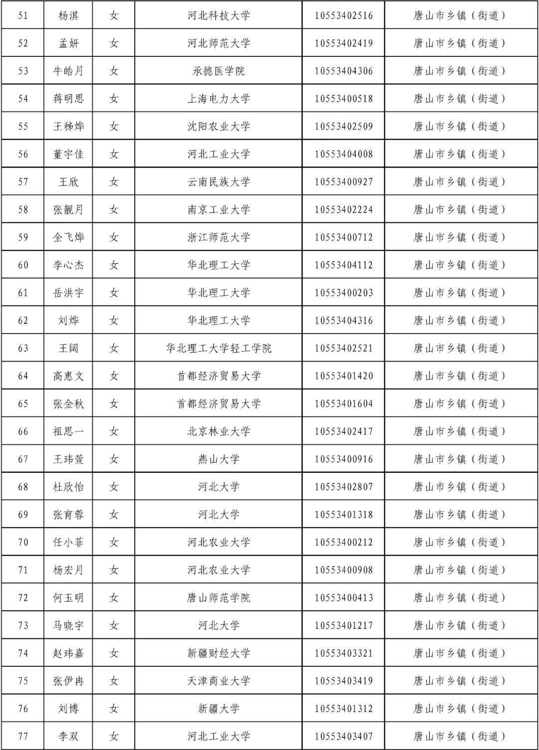 哈维德夫 v 科治
_中共唐山市委组织部关于2025年度常规招录到唐山市工作选调生拟录用人员的公示