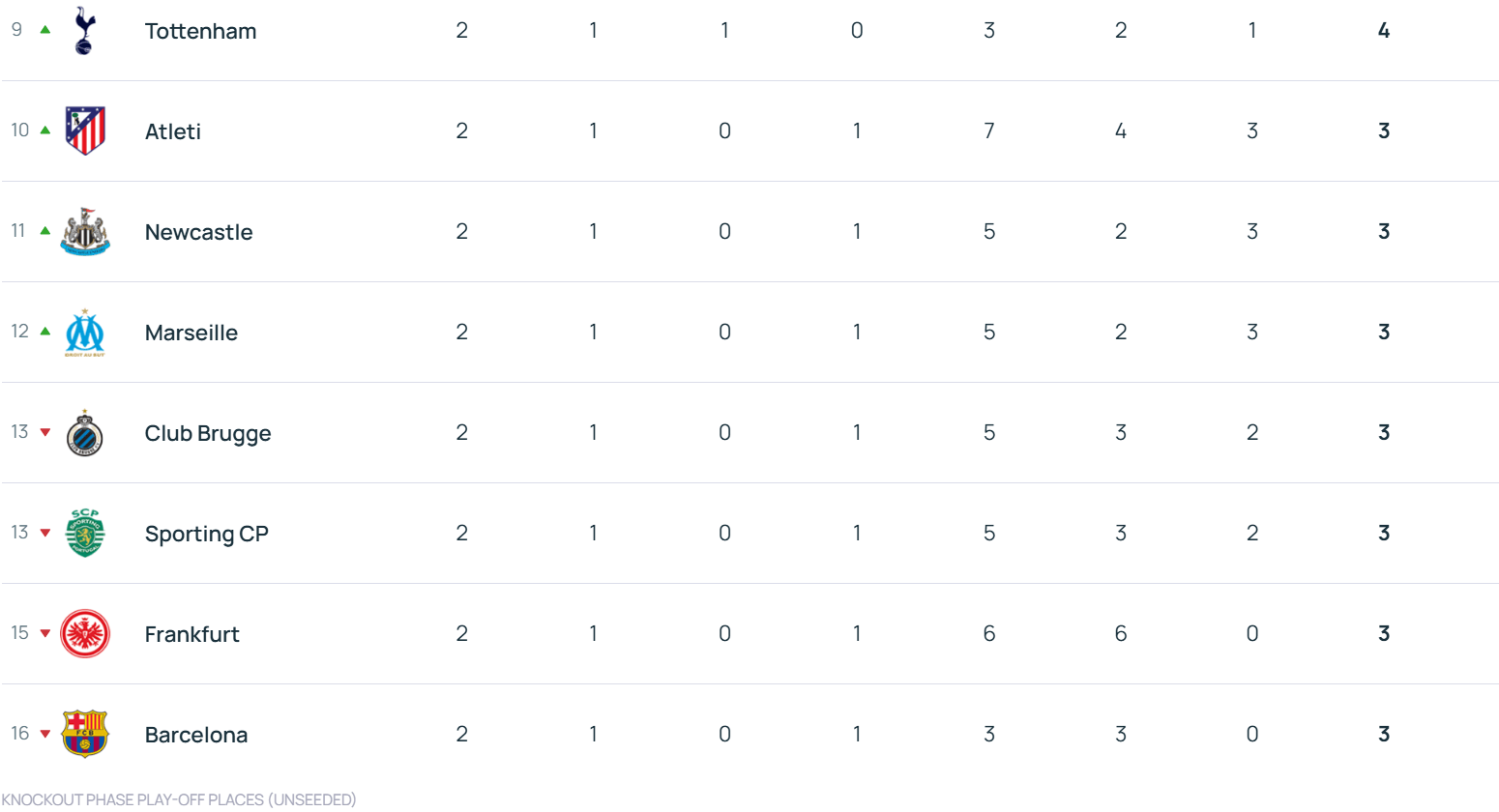 皇冠信用网怎么注册_欧冠积分榜：拜仁领衔6队2战全胜 利物浦第17切尔西第18