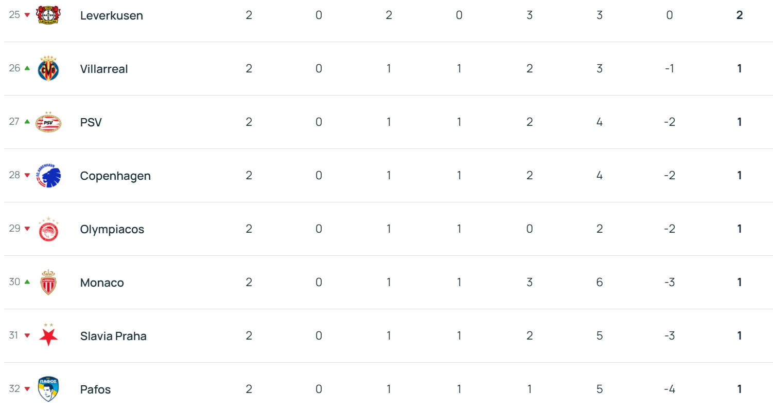 皇冠信用网怎么注册_欧冠积分榜：拜仁领衔6队2战全胜 利物浦第17切尔西第18
