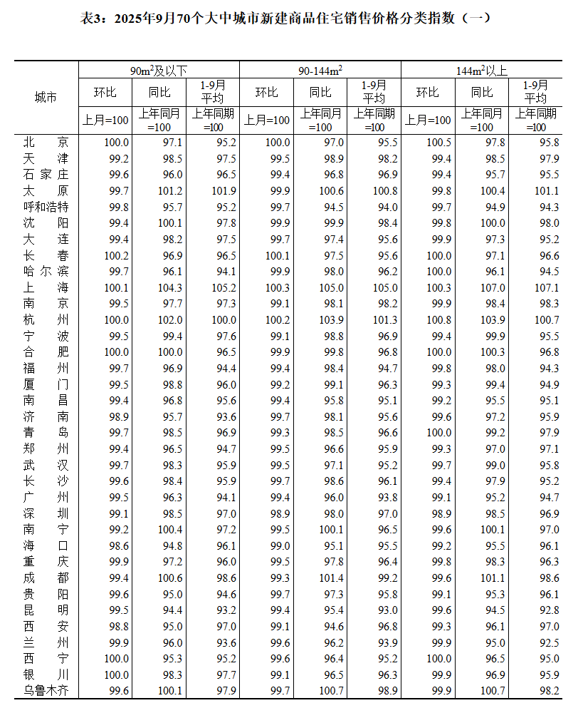 皇冠信用網账号_国家统计局：9月70城二手房售价环比均下降