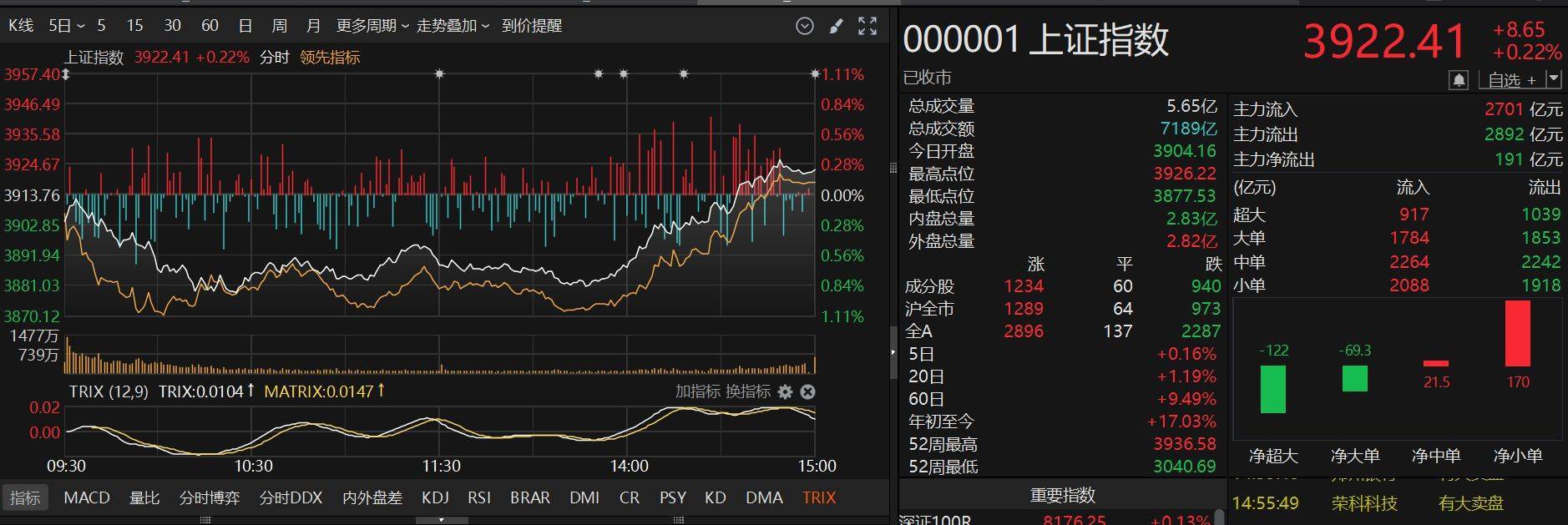 皇冠足球平台代理_A股尾盘突然强劲拉升皇冠足球平台代理！发生了什么？