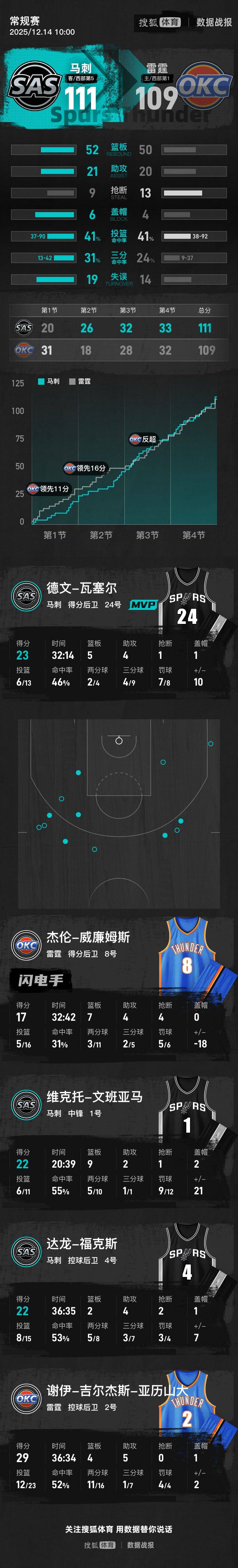 如何代理皇冠信用盘_文班复出22+9亚历山大29分 马刺胜雷霆进NBA杯决赛
